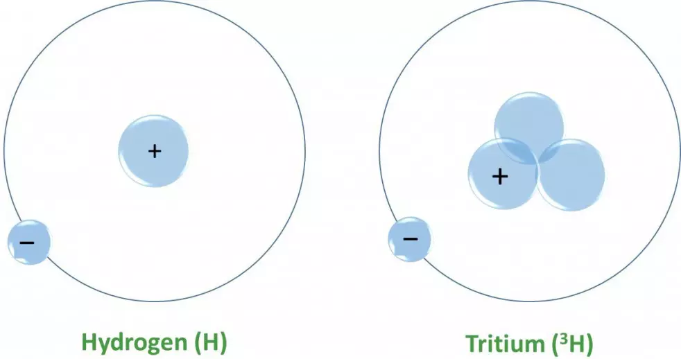 Hydrogen Tritium Atoms