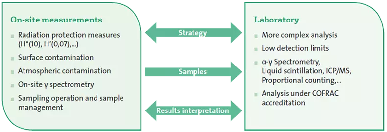 Competencies, expertise and equipment integrated in one team